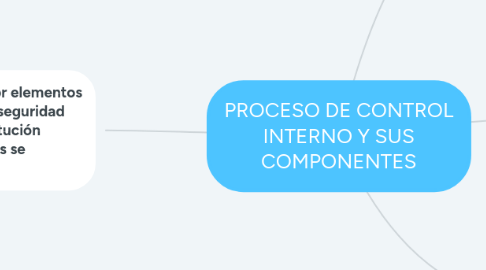 Mind Map: PROCESO DE CONTROL INTERNO Y SUS COMPONENTES