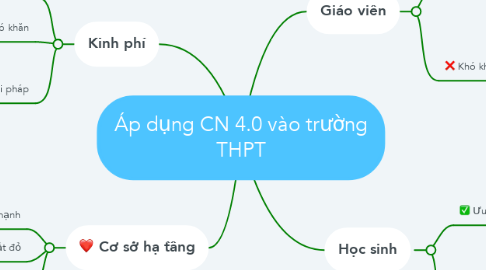 Mind Map: Áp dụng CN 4.0 vào trường THPT