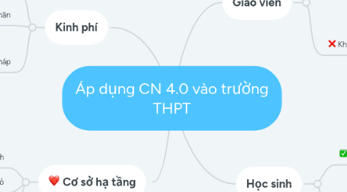 Mind Map: Áp dụng CN 4.0 vào trường THPT