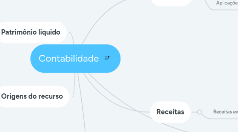 Mind Map: Contabilidade