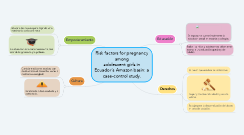 Mind Map: Risk factors for pregnancy among adolescent girls in Ecuador's Amazon basin: a case-control study.