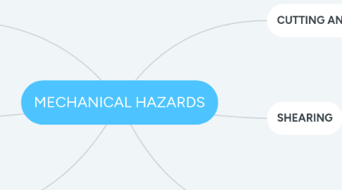 Mind Map: MECHANICAL HAZARDS