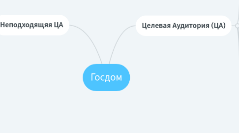 Mind Map: Госдом