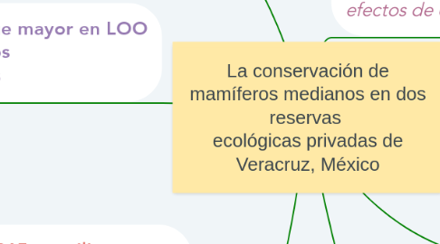 Mind Map: La conservación de mamíferos medianos en dos reservas  ecológicas privadas de Veracruz, México