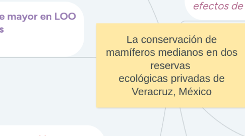 Mind Map: La conservación de mamíferos medianos en dos reservas ecológicas privadas de Veracruz, México