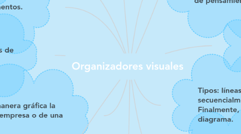 Mind Map: Organizadores visuales