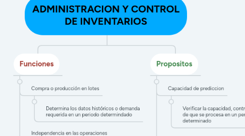 Mind Map: ADMINISTRACION Y CONTROL DE INVENTARIOS