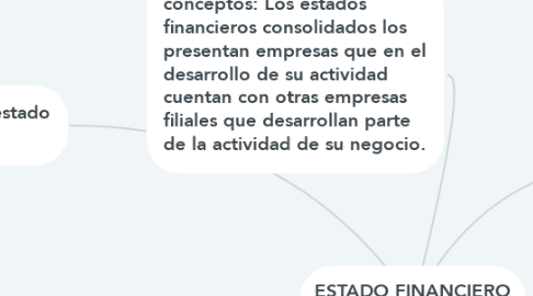 Mind Map: ESTADO FINANCIERO CONSOLIDADO