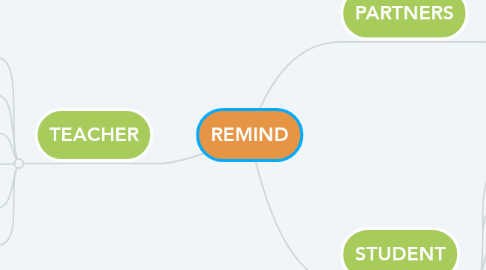 Mind Map: REMIND