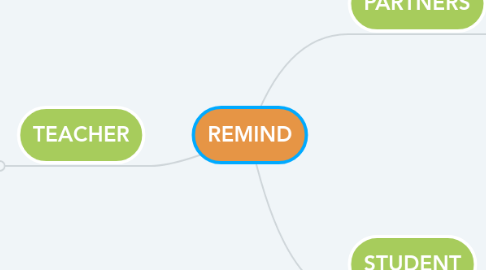 Mind Map: REMIND