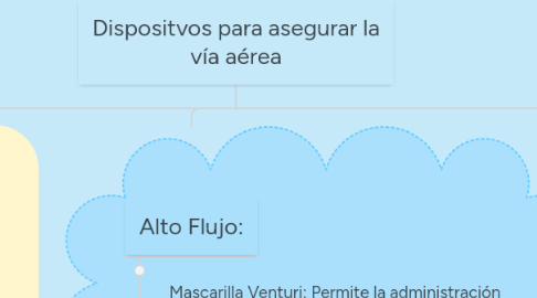 Mind Map: Dispositvos para asegurar la vía aérea