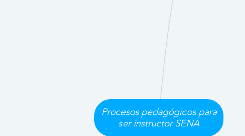Mind Map: Procesos pedagógicos para ser instructor SENA