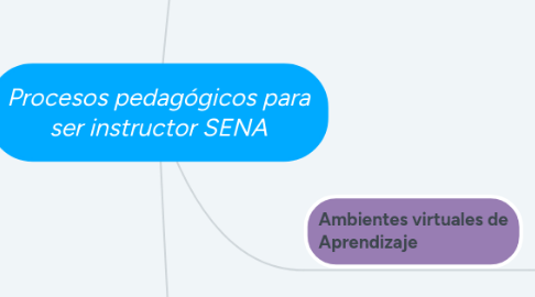 Mind Map: Procesos pedagógicos para ser instructor SENA