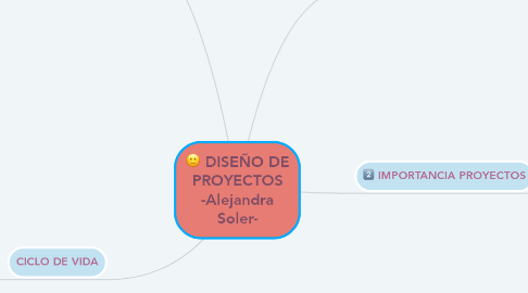 Mind Map: DISEÑO DE PROYECTOS -Alejandra Soler-