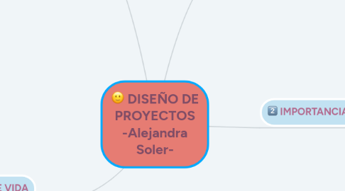 Mind Map: DISEÑO DE PROYECTOS -Alejandra Soler-