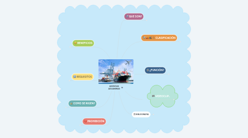 Mind Map: AGENCIAS ADUANERAS