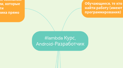 Mind Map: #lambda Курс, Android-Разработчик