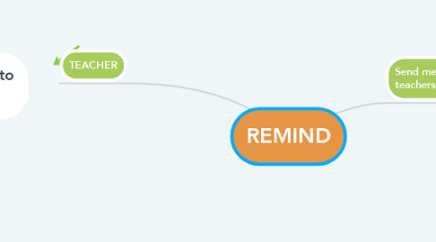 Mind Map: REMIND