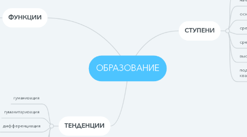 Mind Map: ОБРАЗОВАНИЕ