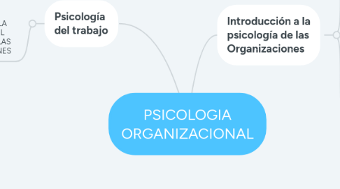 Mind Map: PSICOLOGIA ORGANIZACIONAL