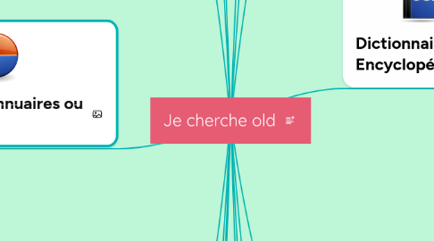 Mind Map: Je cherche