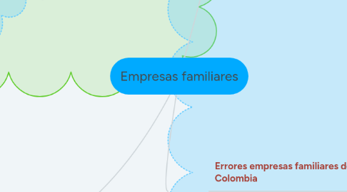 Mind Map: Empresas familiares