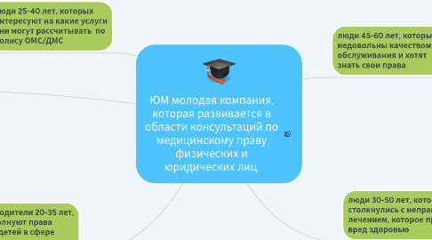 Mind Map: ЮМ молодая компания, которая развивается в области консультаций по медицинскому праву физических и юридических лиц.