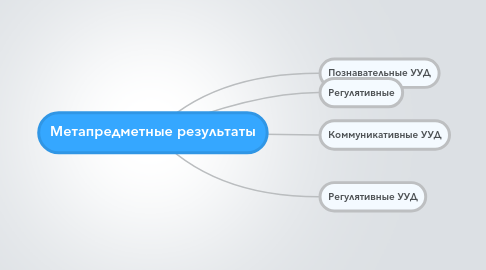 Mind Map: Метапредметные результаты