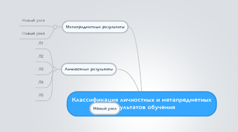 Mind Map: Классификация личностных и метапредметных  результатов обучения