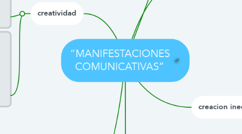 Mind Map: “MANIFESTACIONES COMUNICATIVAS”