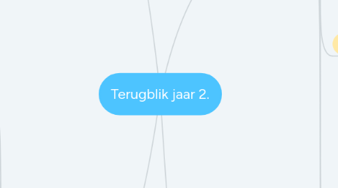 Mind Map: Terugblik jaar 2.