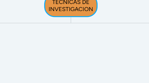 Mind Map: TECNICAS DE INVESTIGACION