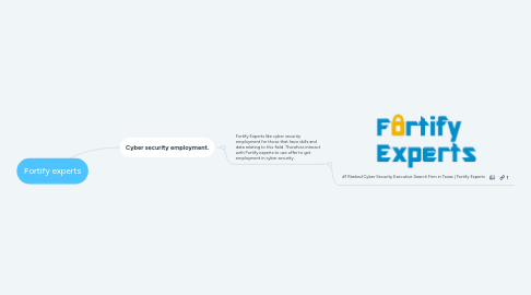 Mind Map: Fortify experts