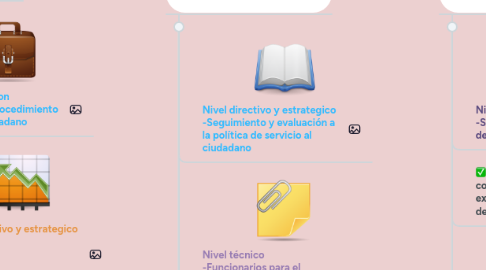 Mind Map: Anexo 2 Politica de servicio al ciudadano