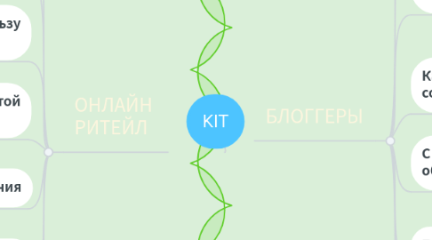 Mind Map: KIT