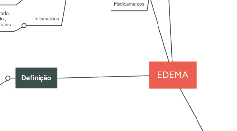 Mind Map: EDEMA