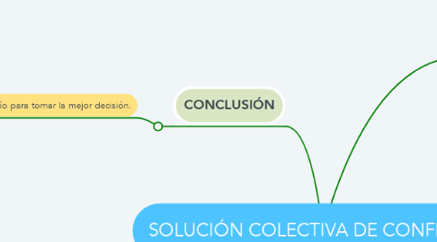 Mind Map: SOLUCIÓN COLECTIVA DE CONFLICTOS