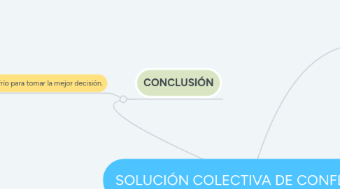 Mind Map: SOLUCIÓN COLECTIVA DE CONFLICTOS