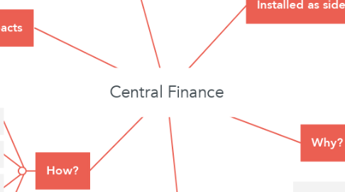 Mind Map: Central Finance