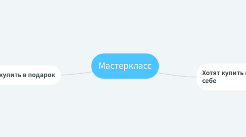 Mind Map: Мастеркласс