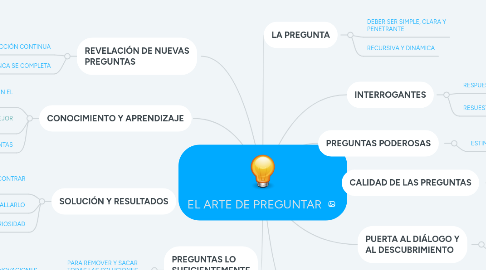 Mind Map: EL ARTE DE PREGUNTAR