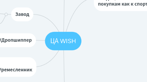 Mind Map: ЦА WISH