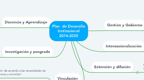 Mind Map: Plan  de Desarollo Institucional 2014-2030