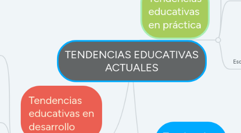 Mind Map: TENDENCIAS EDUCATIVAS ACTUALES