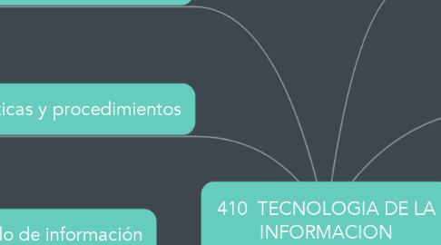 Mind Map: 410	TECNOLOGIA DE LA INFORMACION
