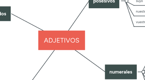 Mind Map: ADJETIVOS