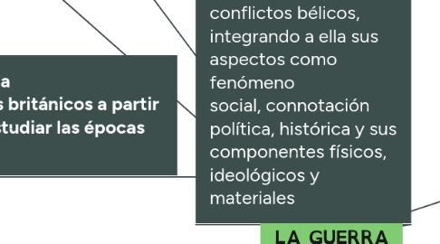 Mind Map: LA GUERRA