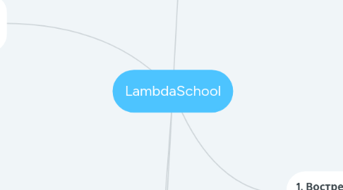 Mind Map: LambdaSchool