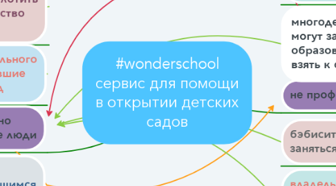 Mind Map: #wonderschool сервис для помощи в открытии детских садов