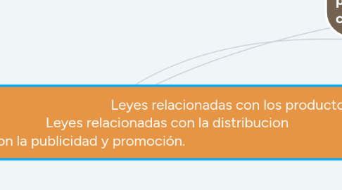 Mind Map: Protección de la competencia Leyes relacionadas con los productos Leyes relacionadas con la fijación de precios Leyes relacionadas con la distribucion Leyes relacionadas con la publicidad y promoción.